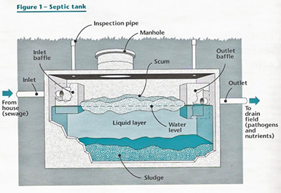 Septic Tank